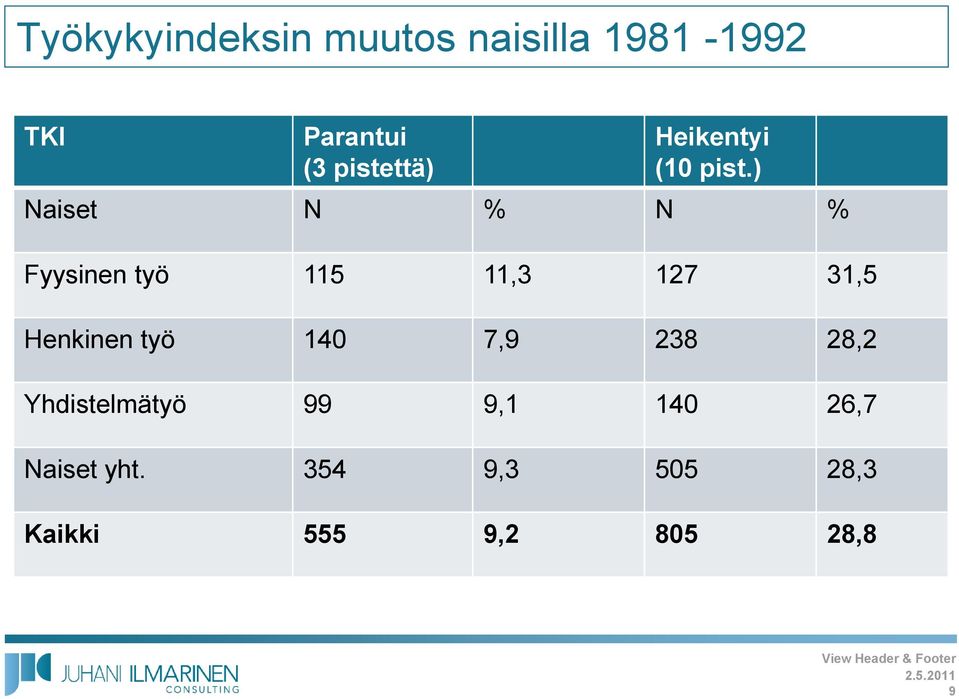 ) Naiset N % N % Fyysinen työ 115 11,3 127 31,5 Henkinen työ