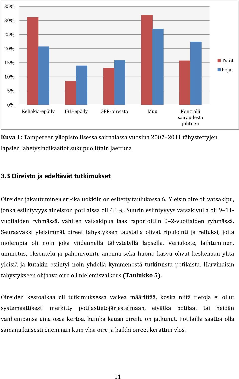 Yleisin oire oli vatsakipu, jonka esiintyvyys aineiston potilaissa oli 48 %.