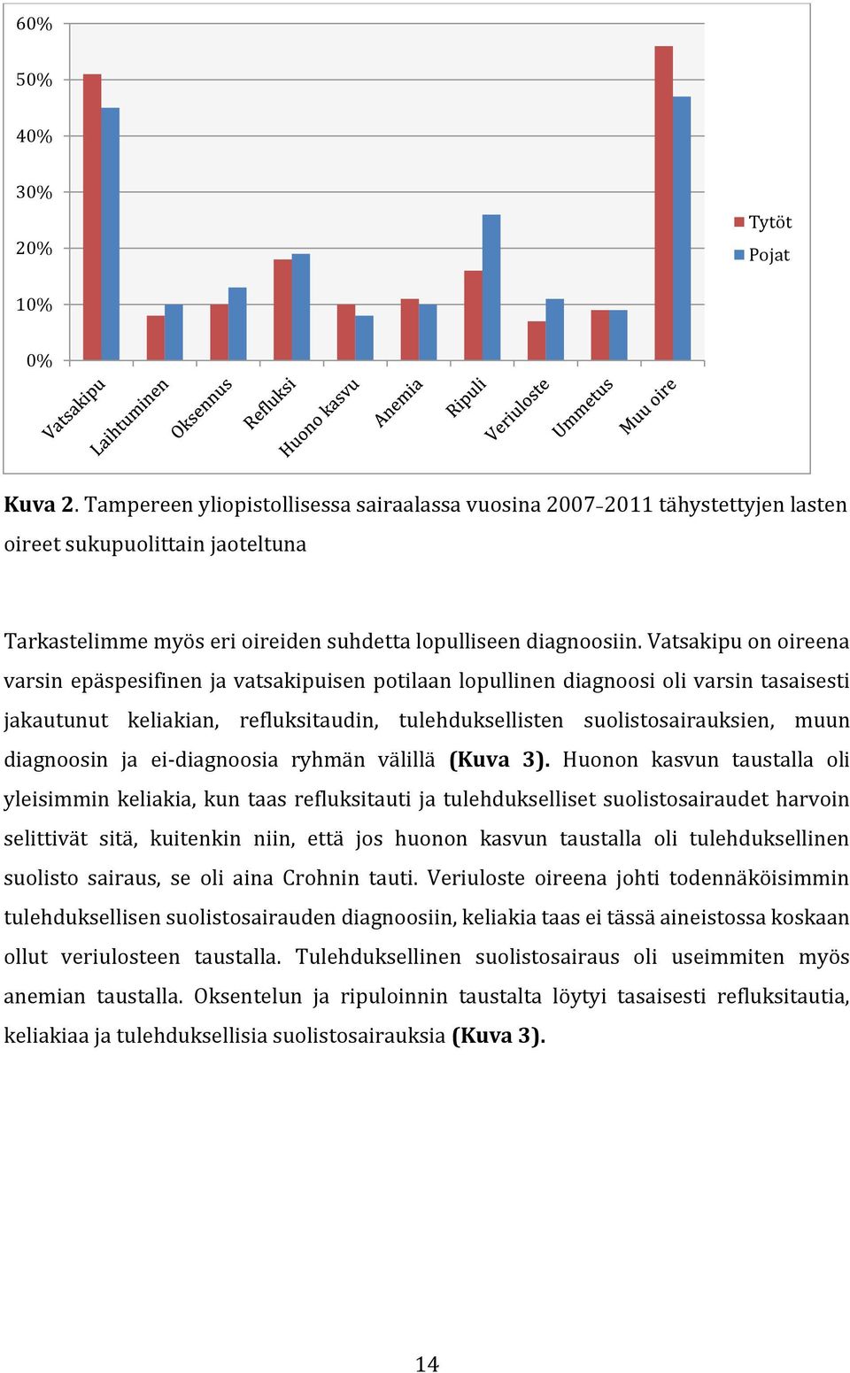 Vatsakipu on oireena varsin epäspesifinen ja vatsakipuisen potilaan lopullinen diagnoosi oli varsin tasaisesti jakautunut keliakian, refluksitaudin, tulehduksellisten suolistosairauksien, muun