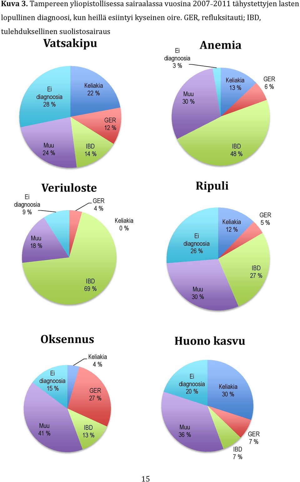 6 % GER 12 % Muu 24 % IBD 14 % IBD 48 % Ei diagnoosia 9 % Muu 18 % Veriuloste GER 4 % Keliakia 0 % Ripuli Ei diagnoosia 26 % Keliakia 12 % GER 5 % IBD