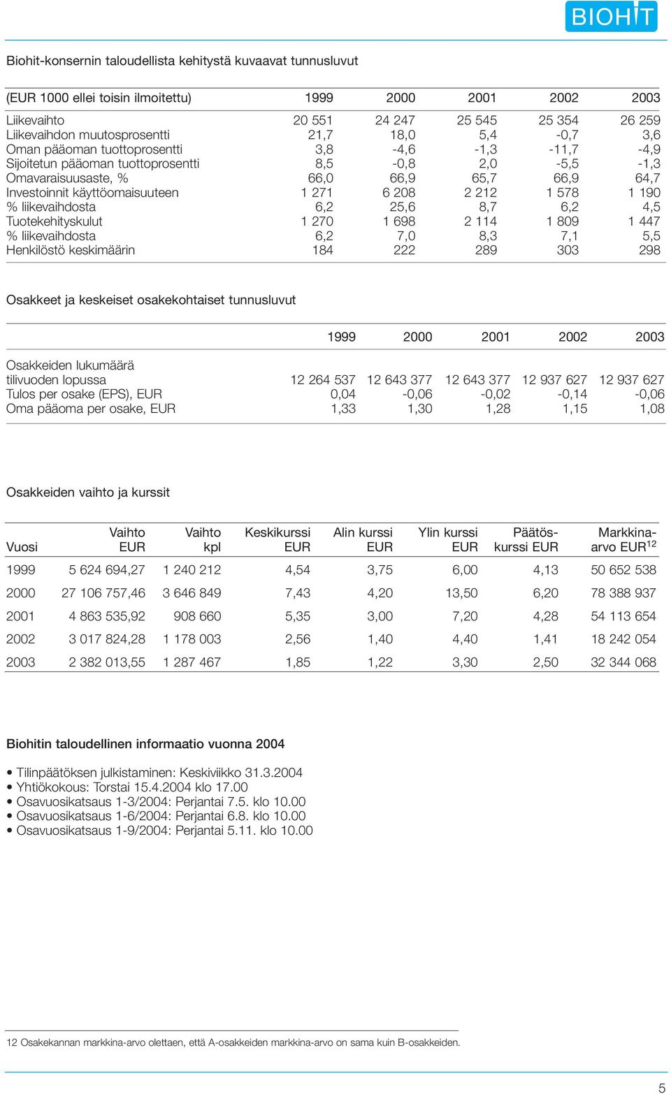 käyttöomaisuuteen 1 271 6 208 2 212 1 578 1 190 % liikevaihdosta 6,2 25,6 8,7 6,2 4,5 Tuotekehityskulut 1 270 1 698 2 114 1 809 1 447 % liikevaihdosta 6,2 7,0 8,3 7,1 5,5 Henkilöstö keskimäärin 184