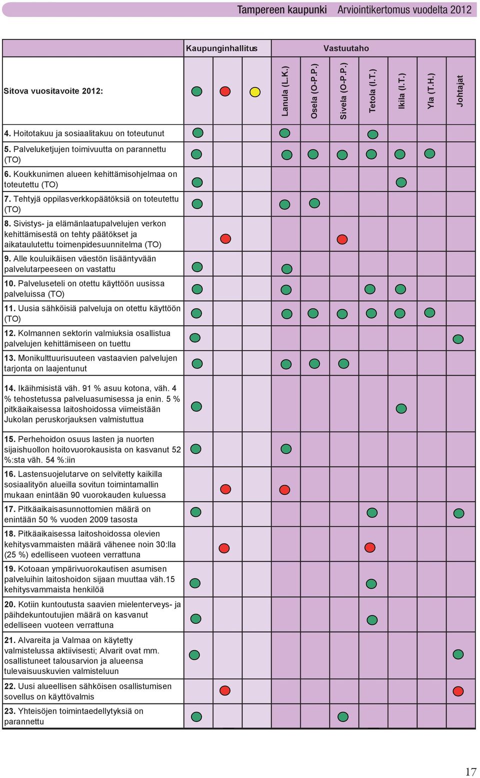 Vastuutaho 2. Palveluissa on lisätty liikkumiseen kannustavia toimenpiteitä Sitova vuositavoite 2012: 3.