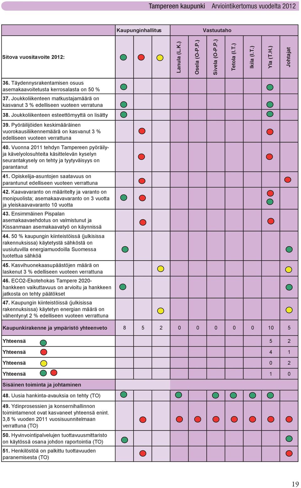 2012: 35. Kantakaupungin täydennysrakentamisen yleissuunnittelu on käynnissä (mm. Haukiluoma ja Tesoma) Kaupunginhallitus Vastuutaho Lanula (L.K.) Osela (O-P.P.) Sivela (O-P.P.) Tetola (I.T.) Ikila (I.