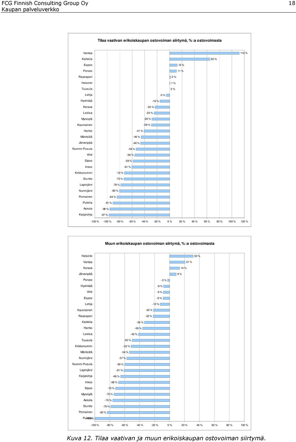 Lapinjärvi Nurmijärvi Pornainen Pukkila Askola Karjalohja -72 % -73 % -78 % -80 % -84 % -91 % -96 % -97 % -120 % -100 % -80 % -60 % -40 % -20 % 0 % 20 % 40 % 60 % 80 % 100 % 120 % Muun erikoiskaupan