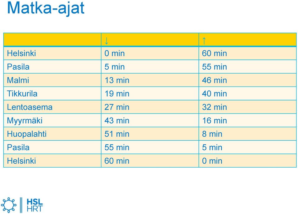 Lentoasema 27 min 32 min Myyrmäki 43 min 16 min