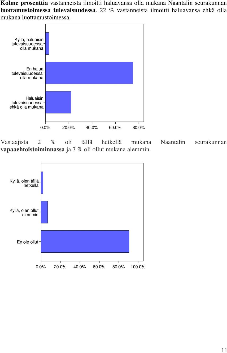 Kyllä, haluaisin tulevaisuudessa olla mukana En halua tulevaisuudessa olla mukana Haluaisin tulevaisuudessa ehkä olla mukana 0.0% 20.0% 40.