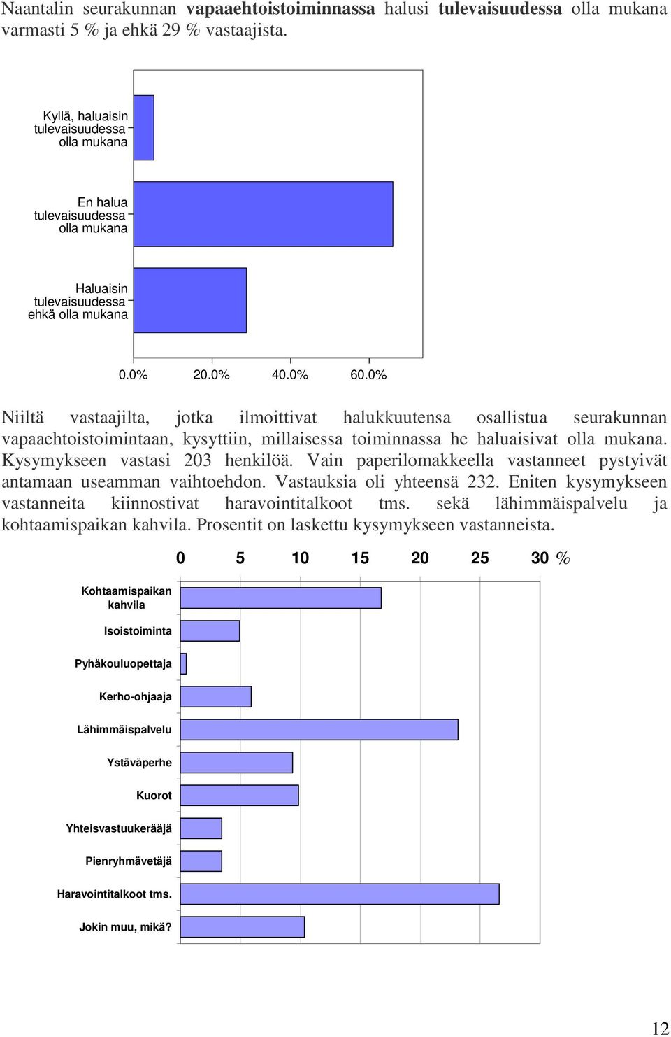 0% Niiltä vastaajilta, jotka ilmoittivat halukkuutensa osallistua seurakunnan vapaaehtoistoimintaan, kysyttiin, millaisessa toiminnassa he haluaisivat olla mukana. Kysymykseen vastasi 203 henkilöä.