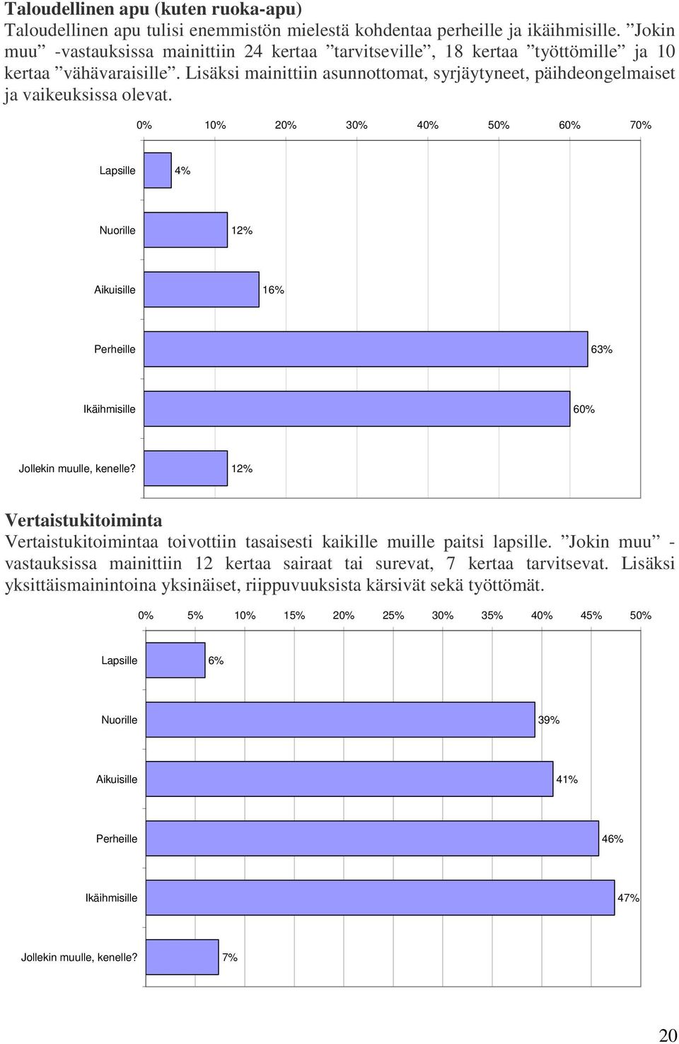 0% 10% 20% 30% 40% 50% 60% 70% Lapsille 4% Nuorille 12% Aikuisille 16% Perheille 63% Ikäihmisille 60% Jollekin muulle, kenelle?