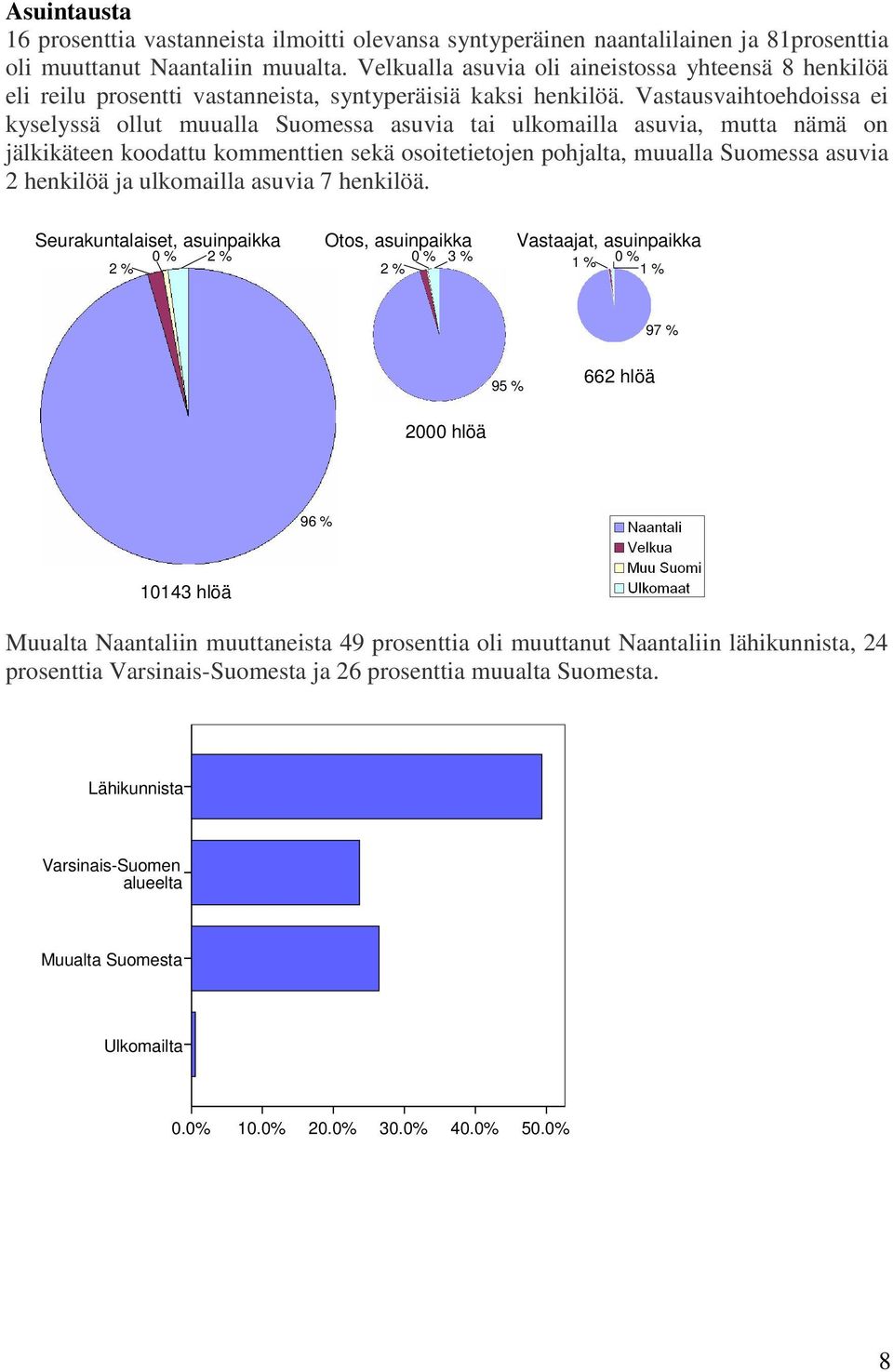 Vastausvaihtoehdoissa ei kyselyssä ollut muualla Suomessa asuvia tai ulkomailla asuvia, mutta nämä on jälkikäteen koodattu kommenttien sekä osoitetietojen pohjalta, muualla Suomessa asuvia 2 henkilöä