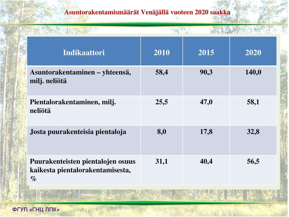 neliötä 58,4 90,3 140,0 Pientalorakentaminen, milj.