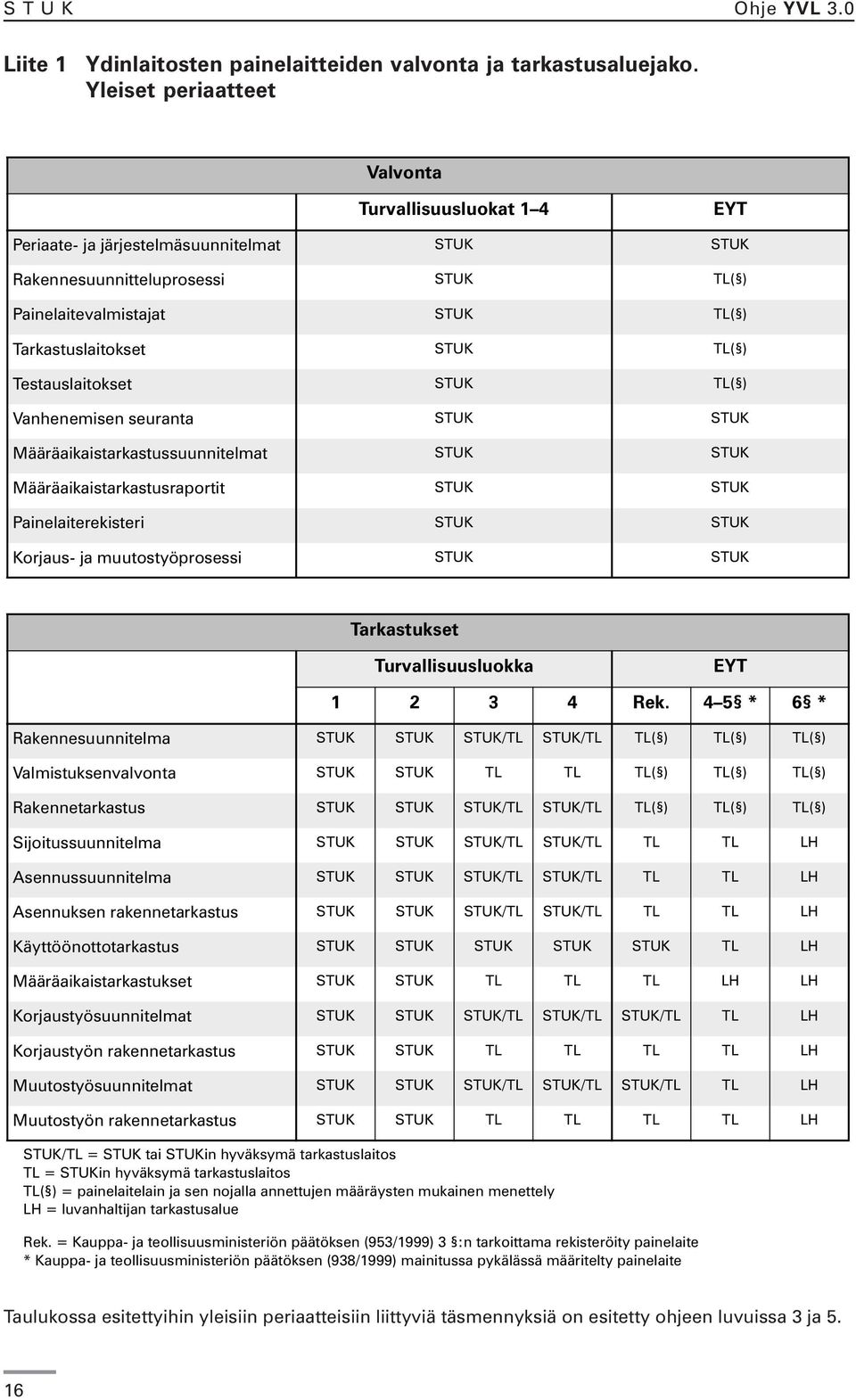 TL( ) Testauslaitokset STUK TL( ) Vanhenemisen seuranta STUK STUK Määräaikaistarkastussuunnitelmat STUK STUK Määräaikaistarkastusraportit STUK STUK Painelaiterekisteri STUK STUK Korjaus- ja