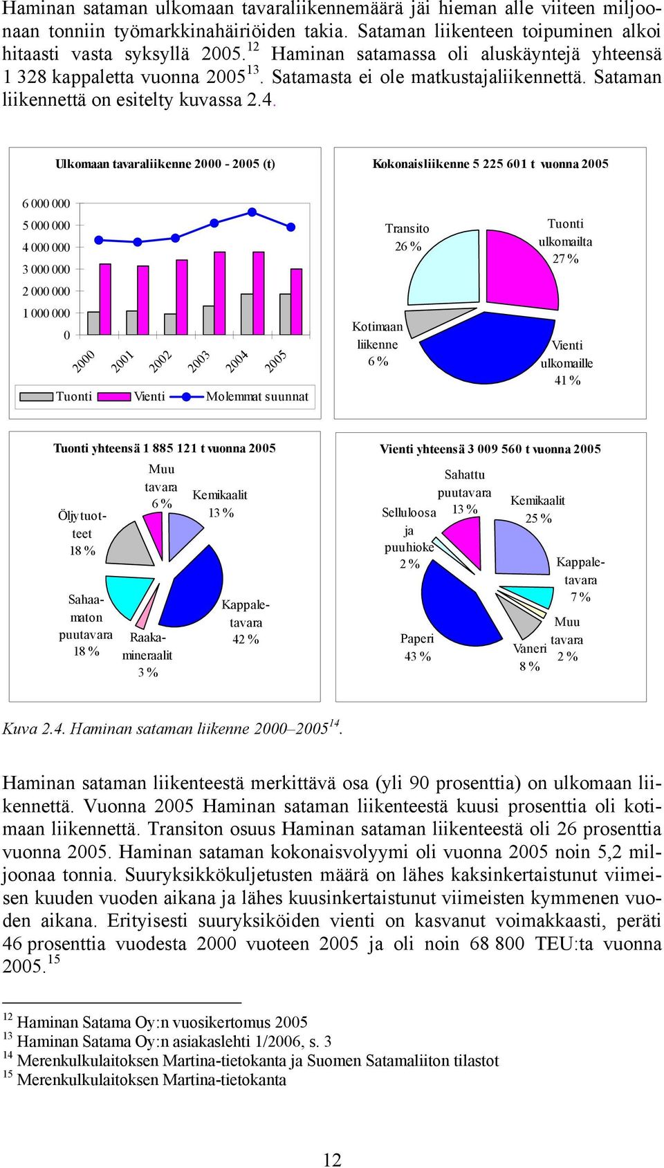 Ulkomaan tavaraliikenne 2000-2005 (t) Kokonaisliikenne 5 225 601 t vuonna 2005 6 000 000 5 000 000 4 000 000 3 000 000 2 000 000 1 000 000 0 2000 2001 2002 2003 2004 2005 Tuonti Vienti Molemmat