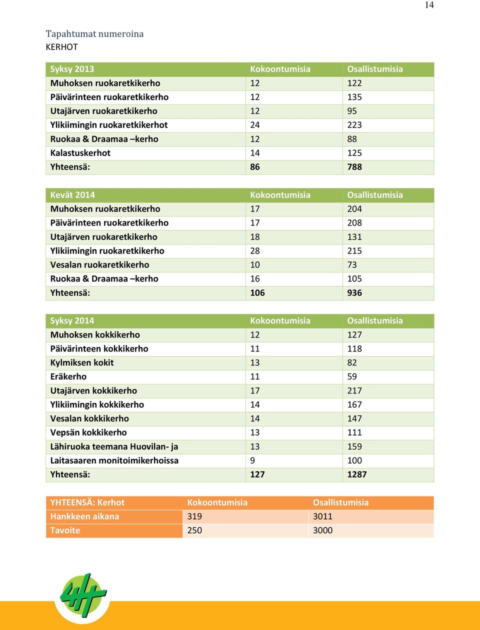 Utajärven ruokaretkikerho 18 131 Ylikiimingin ruokaretkikerho 28 215 Vesalan ruokaretkikerho 10 73 Ruokaa & Draamaa kerho 16 105 Yhteensä: 106 936 Syksy 2014 Kokoontumisia Osallistumisia Muhoksen