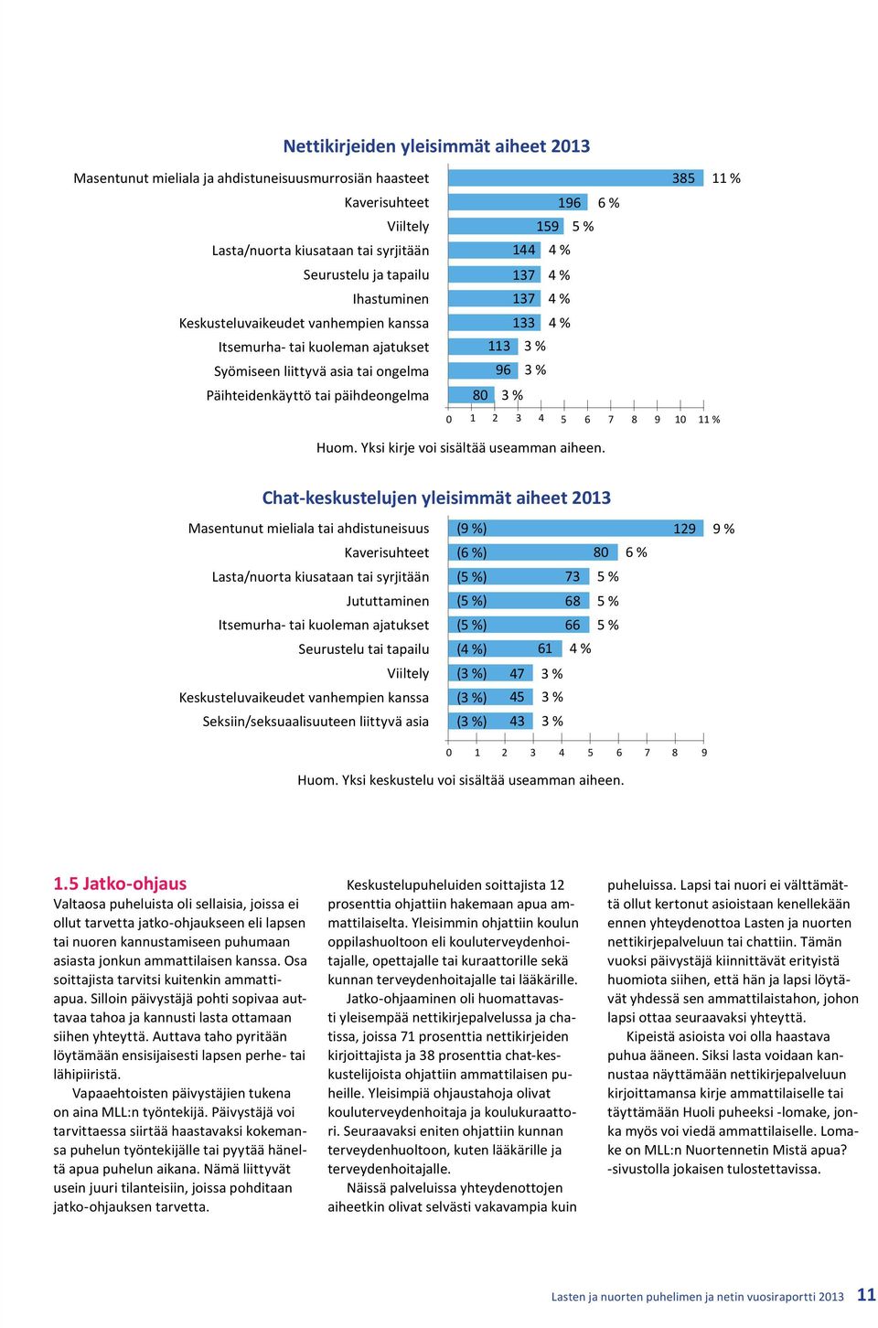 päihdeongelma 80 3 % 0 1 2 3 4 5 6 7 8 9 10 11 % Huom. Yksi kirje voi sisältää useamman aiheen.