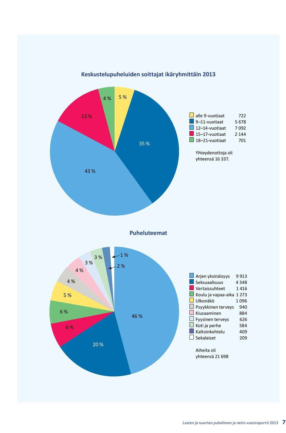 43 % Puheluteemat 3 % 3 % 1 % 2 % 4 % 4 % 5 % 6 % 6 % 20 % 46 % Arjen yksinäisyys 9 913 Seksuaalisuus 4 348 Vertaissuhteet 1 416 Koulu ja