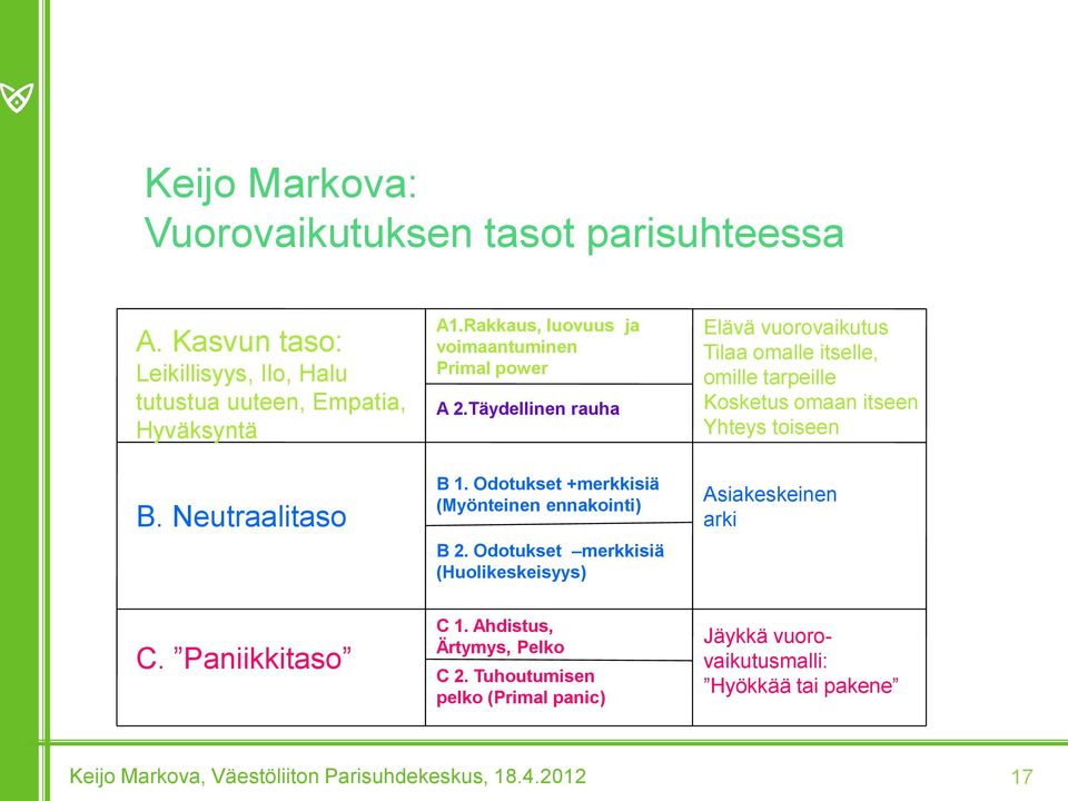 Odotukset +merkkisiä (Myönteinen ennakointi) B 2. Odotukset merkkisiä (Huolikeskeisyys) C 1. Ahdistus, Ärtymys, Pelko C 2.