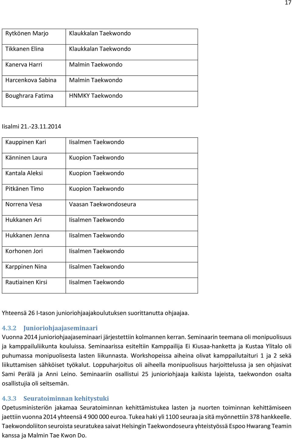 Taekwondo Kuopion Taekwondo Vaasan Taekwondoseura Iisalmen Taekwondo Iisalmen Taekwondo Iisalmen Taekwondo Iisalmen Taekwondo Iisalmen Taekwondo Yhteensä 26 I-tason junioriohjaajakoulutuksen