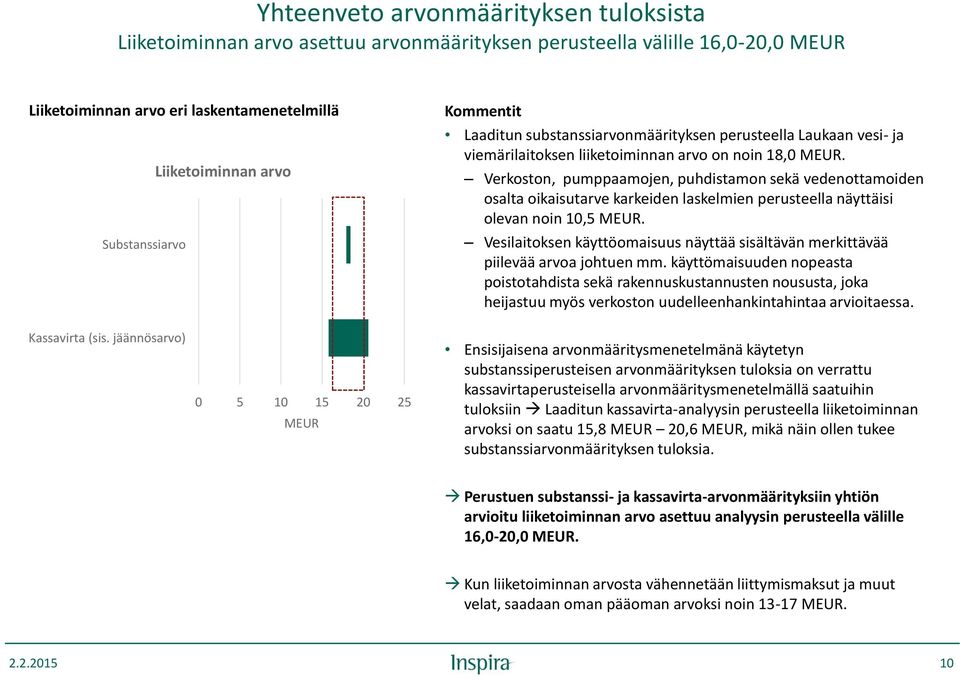 Verkoston, pumppaamojen, puhdistamon sekä vedenottamoiden osalta oikaisutarve karkeiden laskelmien perusteella näyttäisi olevan noin 10,5 MEUR.