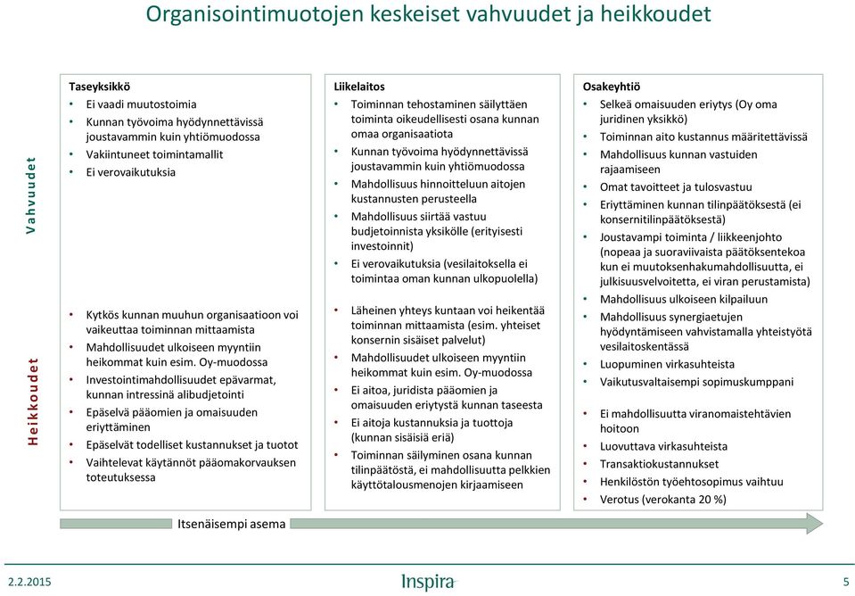 Oy-muodossa Investointimahdollisuudet epävarmat, kunnan intressinä alibudjetointi Epäselvä pääomien ja omaisuuden eriyttäminen Epäselvät todelliset kustannukset ja tuotot Vaihtelevat käytännöt