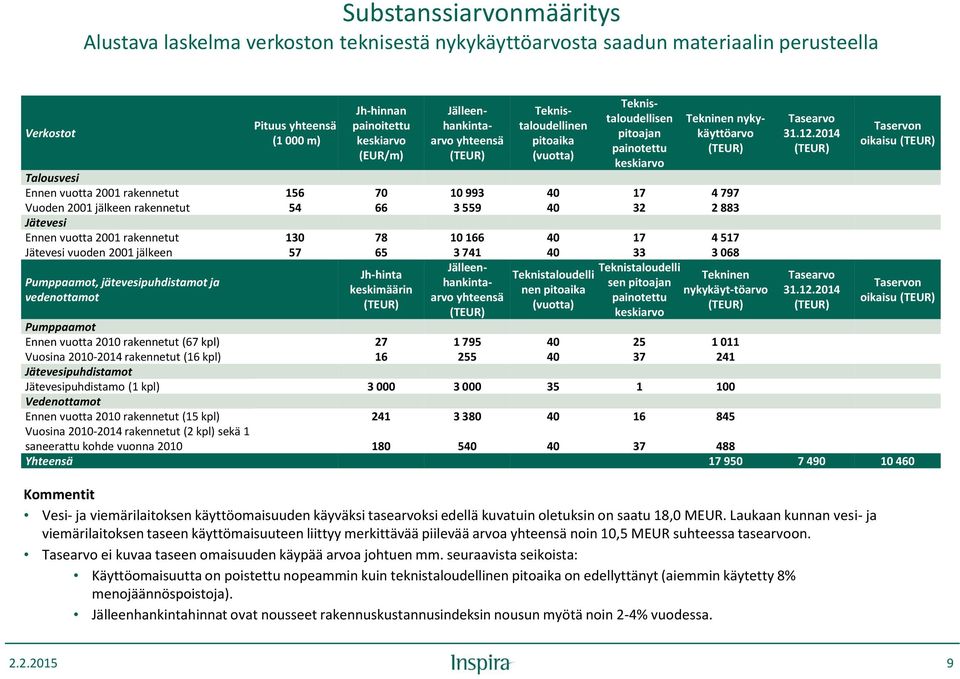 17 4 797 Vuoden 2001 jälkeen rakennetut 54 66 3 559 40 32 2 883 Jätevesi Ennen vuotta 2001 rakennetut 130 78 10 166 40 17 4 517 Jätevesi vuoden 2001 jälkeen 57 65 3 741 40 33 3 068 Pumppaamot,