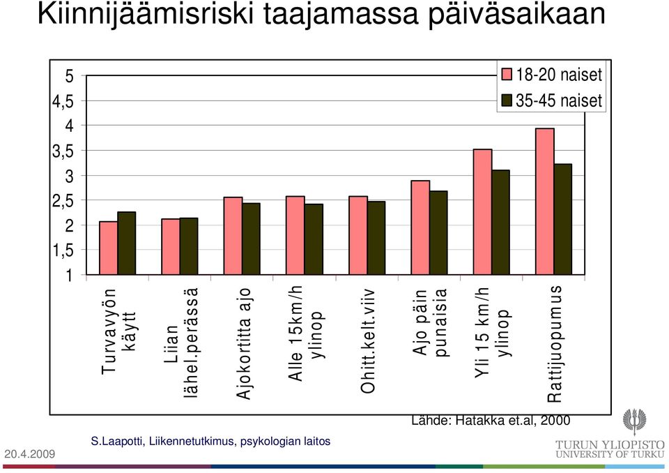 perässä Ajokortitta ajo Alle 15km/h ylinop Ohitt.kelt.