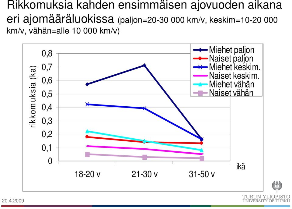 rikkomuksia (ka) 0,8 0,7 0,6 0,5 0,4 0,3 0,2 0,1 0 18-20 v 21-30 v 31-50 v