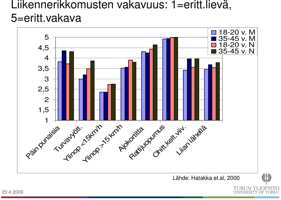 Ylinop <15km/h Ylinop >15 km/h Ajokortitta Rattijuopumus Ohitt.kelt.