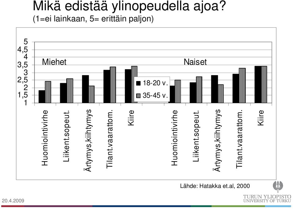 v. 35-45 v. Naiset Huomiointivirhe Liikent.sopeut. Ärtymys,kiihtymys Tilant.