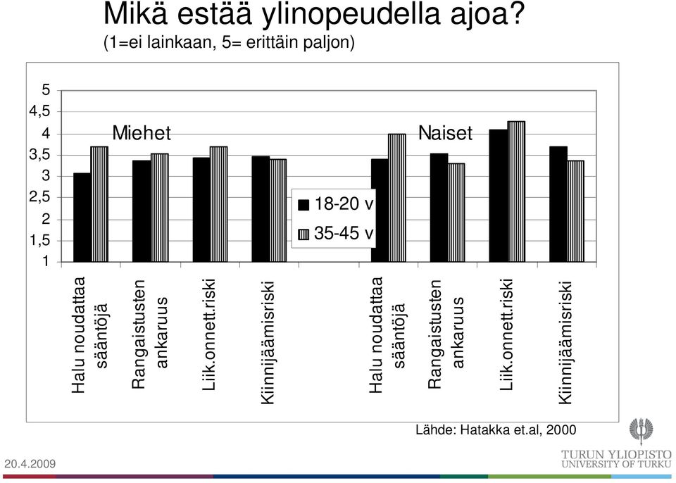 35-45 v Naiset Halu noudattaa sääntöjä Rangaistusten ankaruus Liik.onnett.