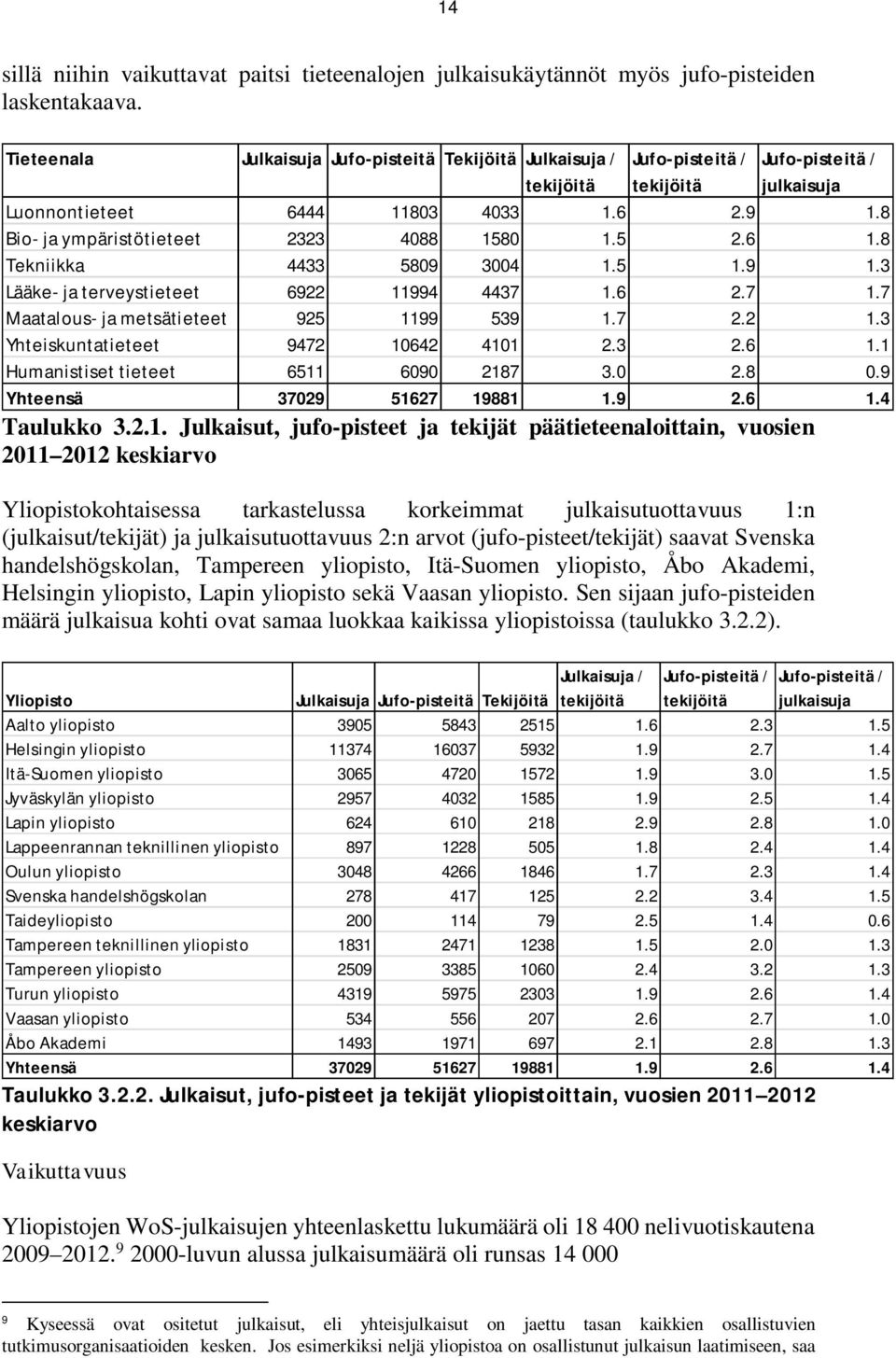 8 Bio- ja ympäristötieteet 2323 4088 1580 1.5 2.6 1.8 Tekniikka 4433 5809 3004 1.5 1.9 1.3 Lääke- ja terveystieteet 6922 11994 4437 1.6 2.7 1.7 Maatalous- ja metsätieteet 925 1199 539 1.7 2.2 1.3 Yhteiskuntatieteet 9472 10642 4101 2.