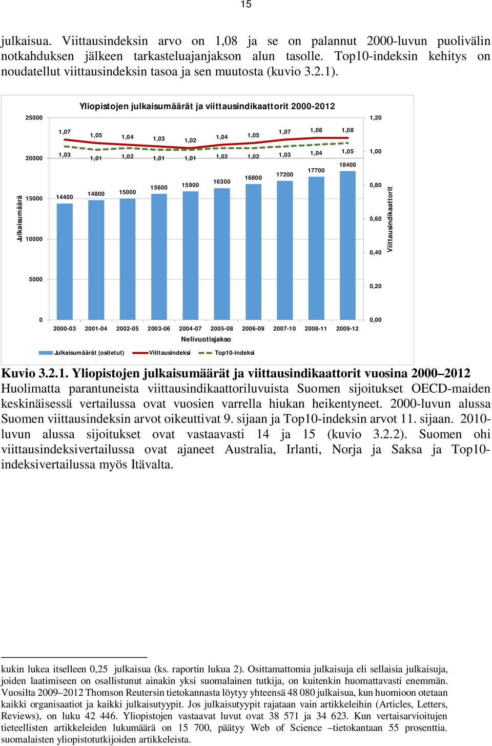 25000 Yliopistojen julkaisumäärät ja viittausindikaattorit 2000-2012 1,20 1,07 1,05 1,04 1,03 1,02 1,04 1,05 1,07 1,08 1,08 Julkaisumäärä 20000 15000 10000 1,03 14400 1,01 1,02 1,01 1,01 1,02 1,02