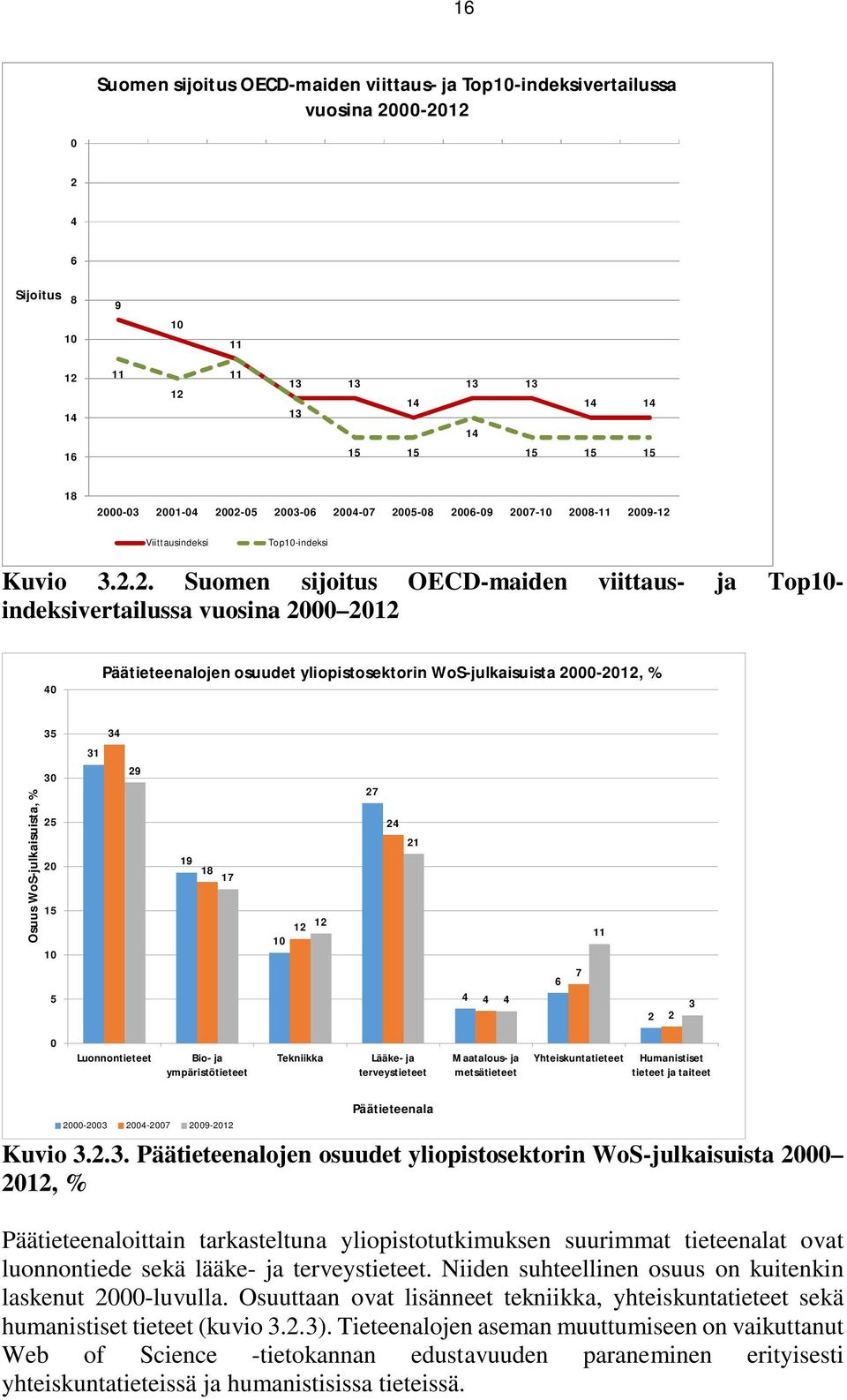 Päätieteenalojen osuudet yliopistosektorin WoS-julkaisuista 2000-2012, % Osuus WoS-julkaisuista, % 35 30 25 20 15 10 5 31 34 29 19 18 17 10 12 12 27 24 21 4 4 4 6 7 11 2 2 3 0 Luonnontieteet Bio- ja