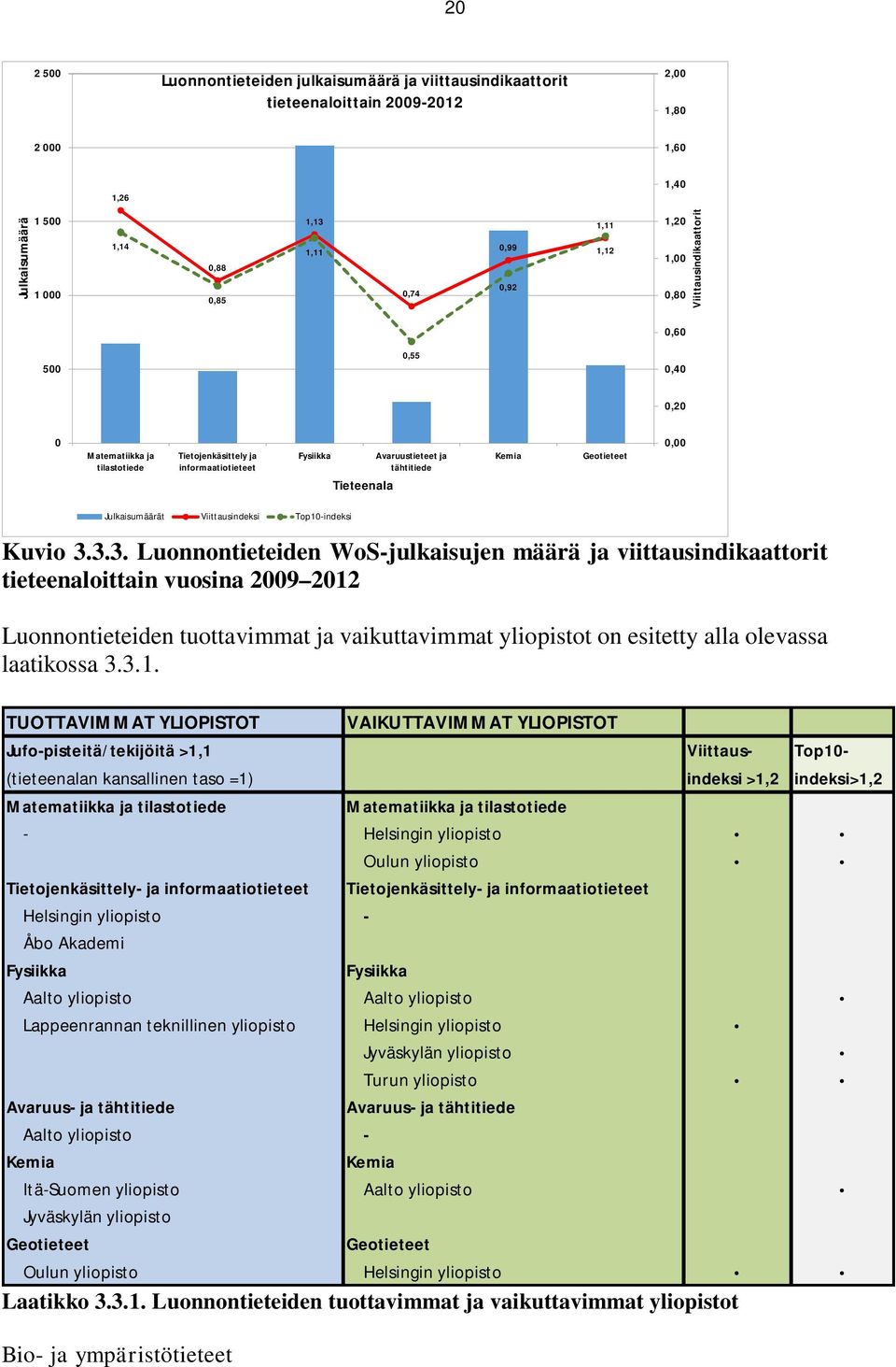 0,00 Julkaisumäärät Viittausindeksi Top10-indeksi Kuvio 3.