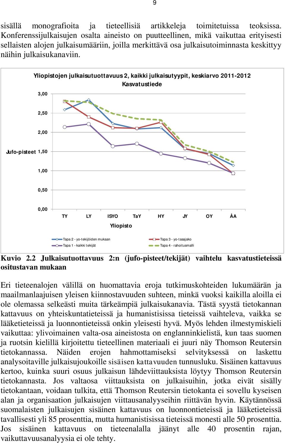 Yliopistojen julkaisutuottavuus 2, kaikki julkaisutyypit, keskiarvo 2011-2012 Kasvatustiede 3,00 2,50 2,00 Jufo-pisteet 1,50 1,00 0,50 0,00 TY LY ISYO TaY HY JY OY ÅA Yliopisto Tapa 2 - yo-tekijöiden