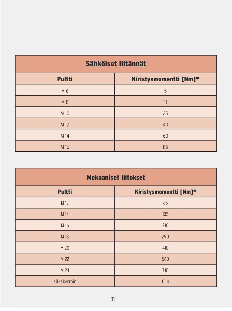 liitokset Pultti Kiristysmomentti [Nm]* M 12 85 M 14 135