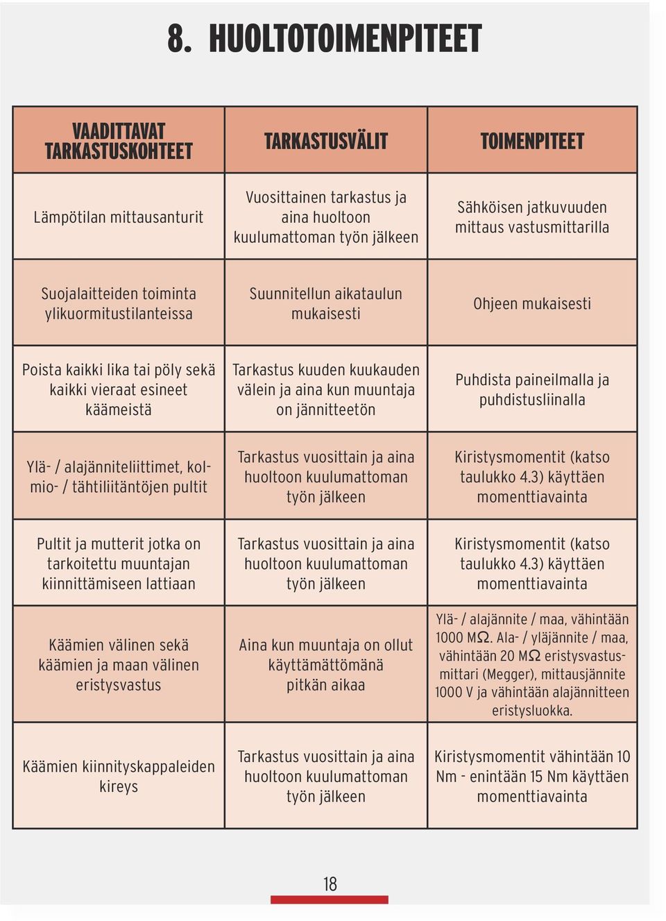 Tarkastus kuuden kuukauden välein ja aina kun muuntaja on jännitteetön Puhdista paineilmalla ja puhdistusliinalla Ylä- / alajänniteliittimet, kolmio- / tähtiliitäntöjen pultit Tarkastus vuosittain ja