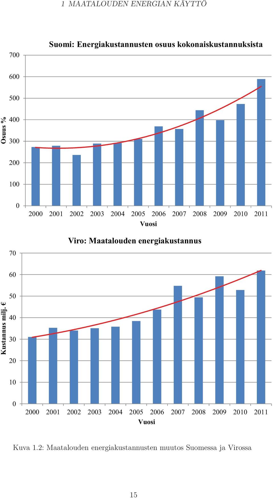 Maatalouden energiakustannus 70 60 50 Kustannus milj.