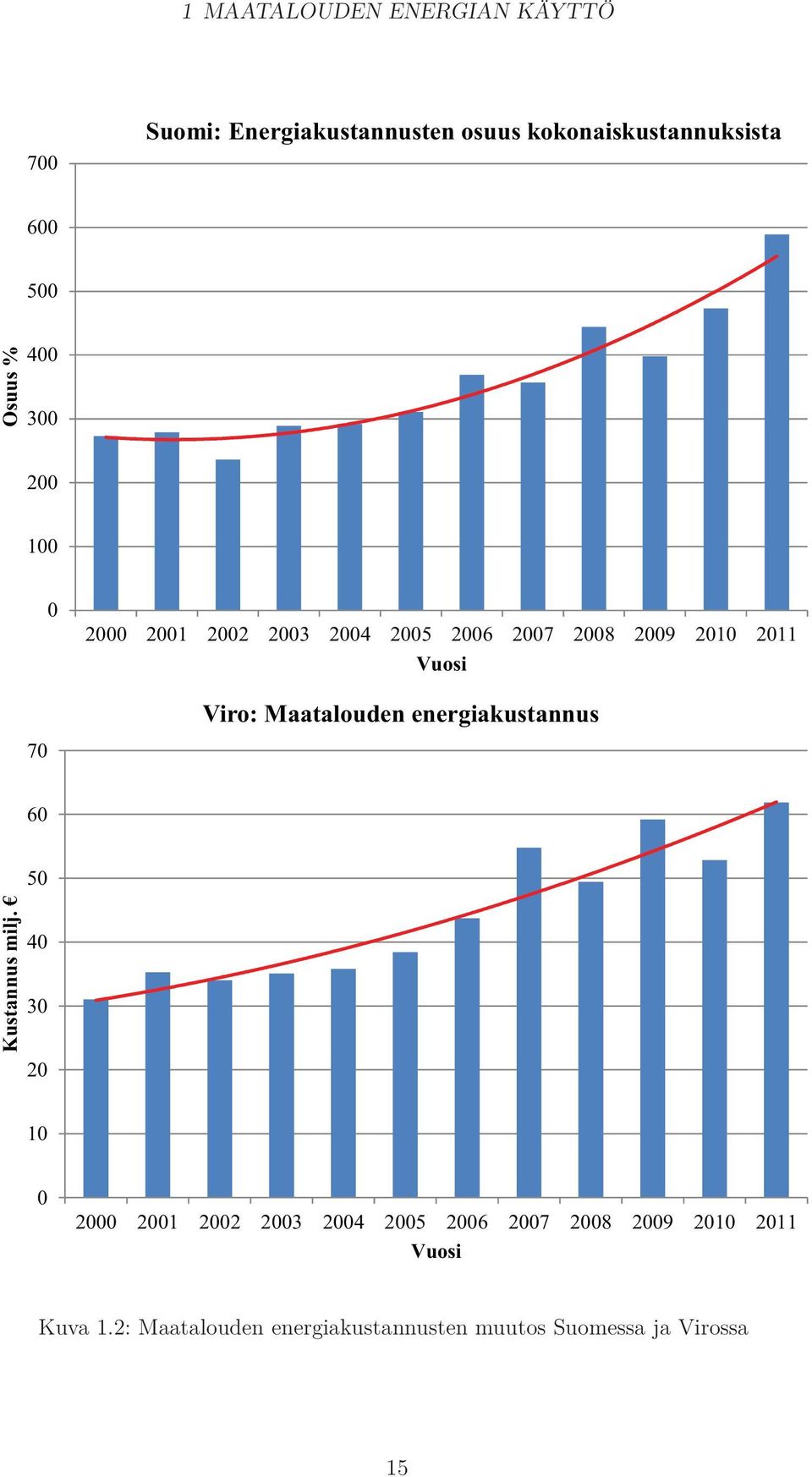 Maatalouden energiakustannus 70 60 50 Kustannus milj.