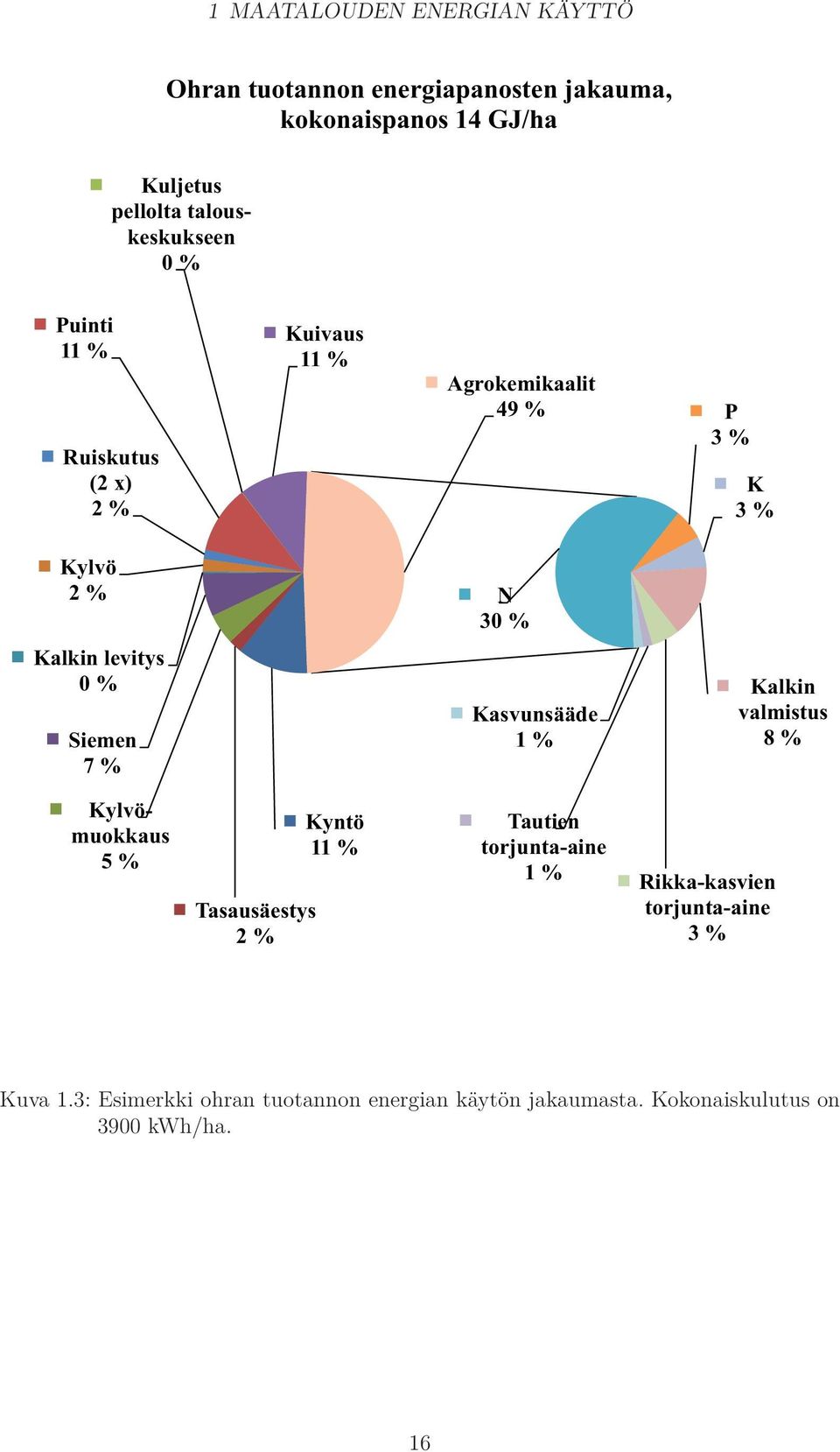 levitys 0 % Siemen 7 % Kasvunsääde 1 % Kalkin valmistus 8 % Kylvömuokkaus 5 % Tasausäestys 2 % Kyntö 11 % Tautien