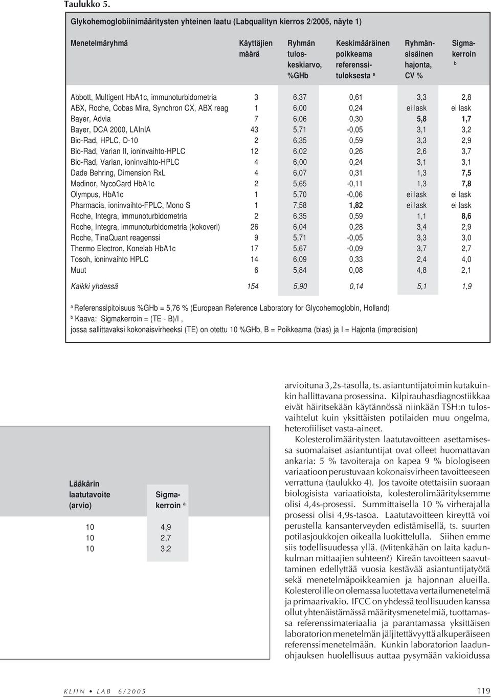 referenssi- hajonta, b %GHb tuloksesta a CV % Abbott, Multigent HbA1c, immunoturbidometria 3 6,37 0,61 3,3 2,8 ABX, Roche, Cobas Mira, Synchron CX, ABX reag 1 6,00 0,24 ei lask ei lask Bayer, Advia 7