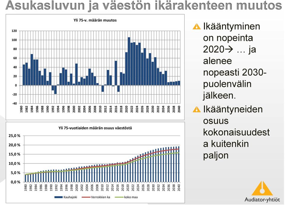 ja väestön ikärakenteen muutos 120 100 80 60 40 20 0-20 -40 Yli 75-v.