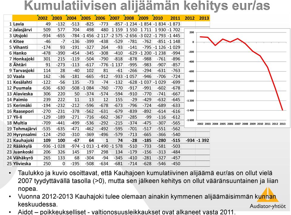 Hanko -478-390 -454-345 -308-410 -629-1 200-1 238-994 7 Honkajoki 301 215-119 -504-790 -818-878 -988-761 -896 8 Ähtäri 91-273 -113-617 -776-1 137-995 -983-907 -857 9 Tarvasjoki 114 28-40 102 81-61