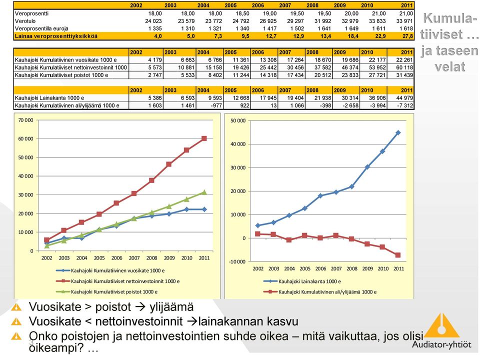 2009 2010 2011 Kauhajoki Kumulatiivinen vuosikate 1000 e 4 179 6 663 6 766 11 361 13 308 17 264 18 670 19 686 22 177 22 261 Kauhajoki Kumulatiiviset nettoinvestoinnit 1000 e 5 573 10 881 15 158 19