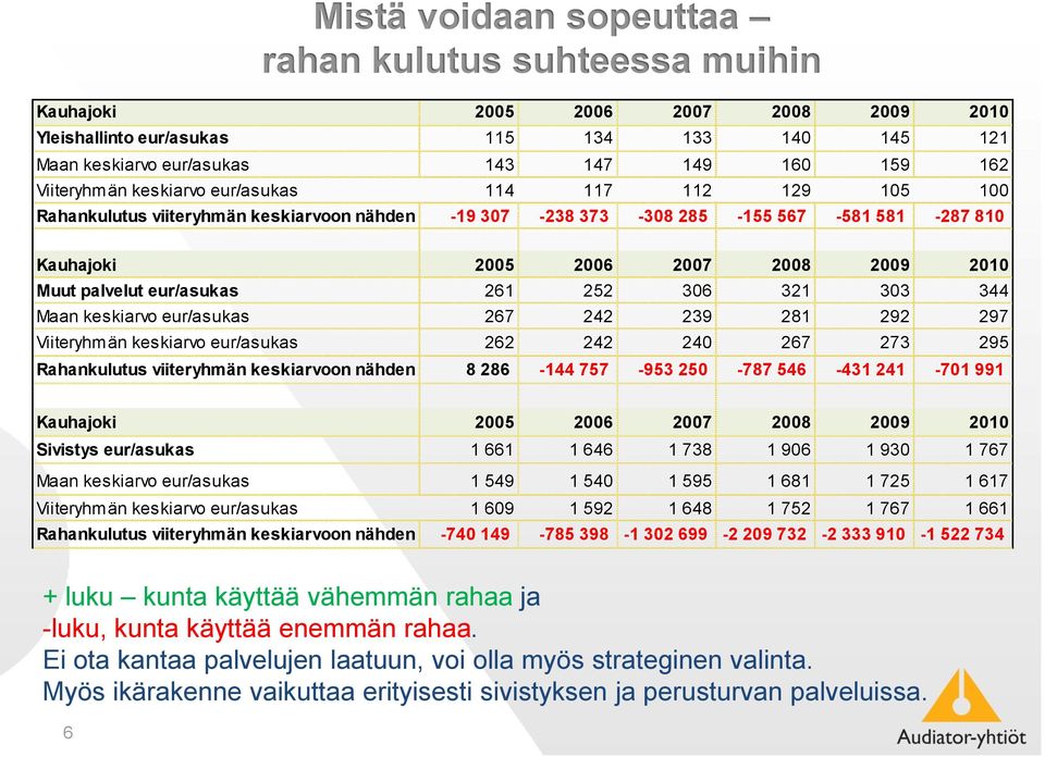 palvelut eur/asukas 261 252 306 321 303 344 Maan keskiarvo eur/asukas 267 242 239 281 292 297 Viiteryhmän keskiarvo eur/asukas 262 242 240 267 273 295 Rahankulutus viiteryhmän keskiarvoon nähden 8