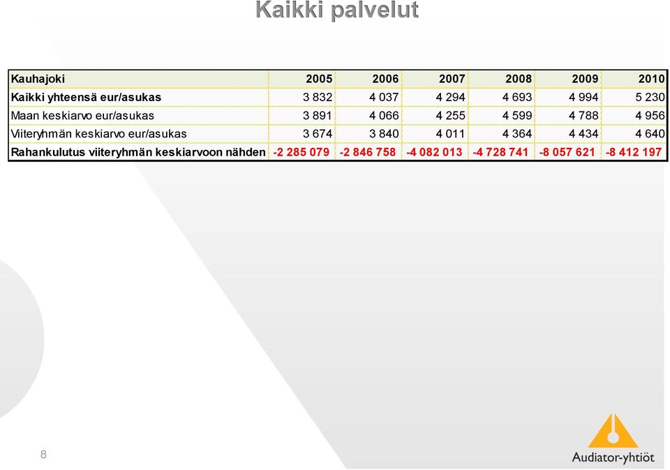 956 Viiteryhmän keskiarvo eur/asukas 3 674 3 840 4 011 4 364 4 434 4 640 Rahankulutus