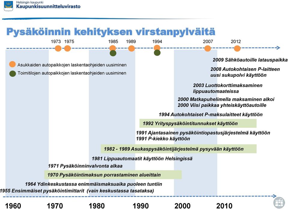 1955 Ensimmäiset pysäköintimittarit (vain keskustassa tasataksa) 2003 Luottokorttimaksaminen lippuautomaateissa 1982-1989 Asukaspysäköintijärjestelmä pysyvään käyttöön 1981 Lippuautomaatit käyttöön