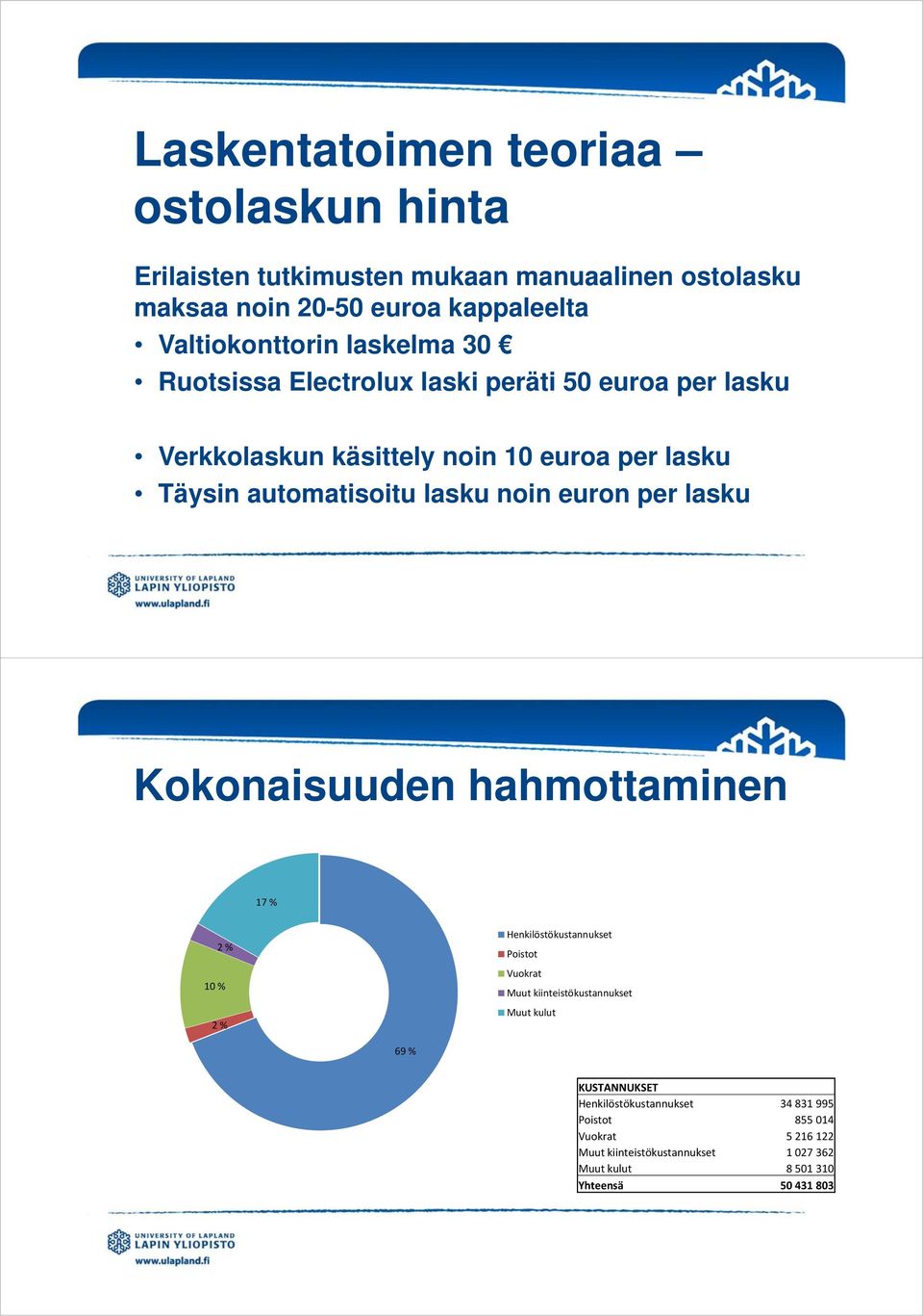 euron per lasku Kokonaisuuden hahmottaminen 17 % 2 % 10 % 2 % Henkilöstökustannukset Poistot Vuokrat Muut kiinteistökustannukset Muut kulut 69 %