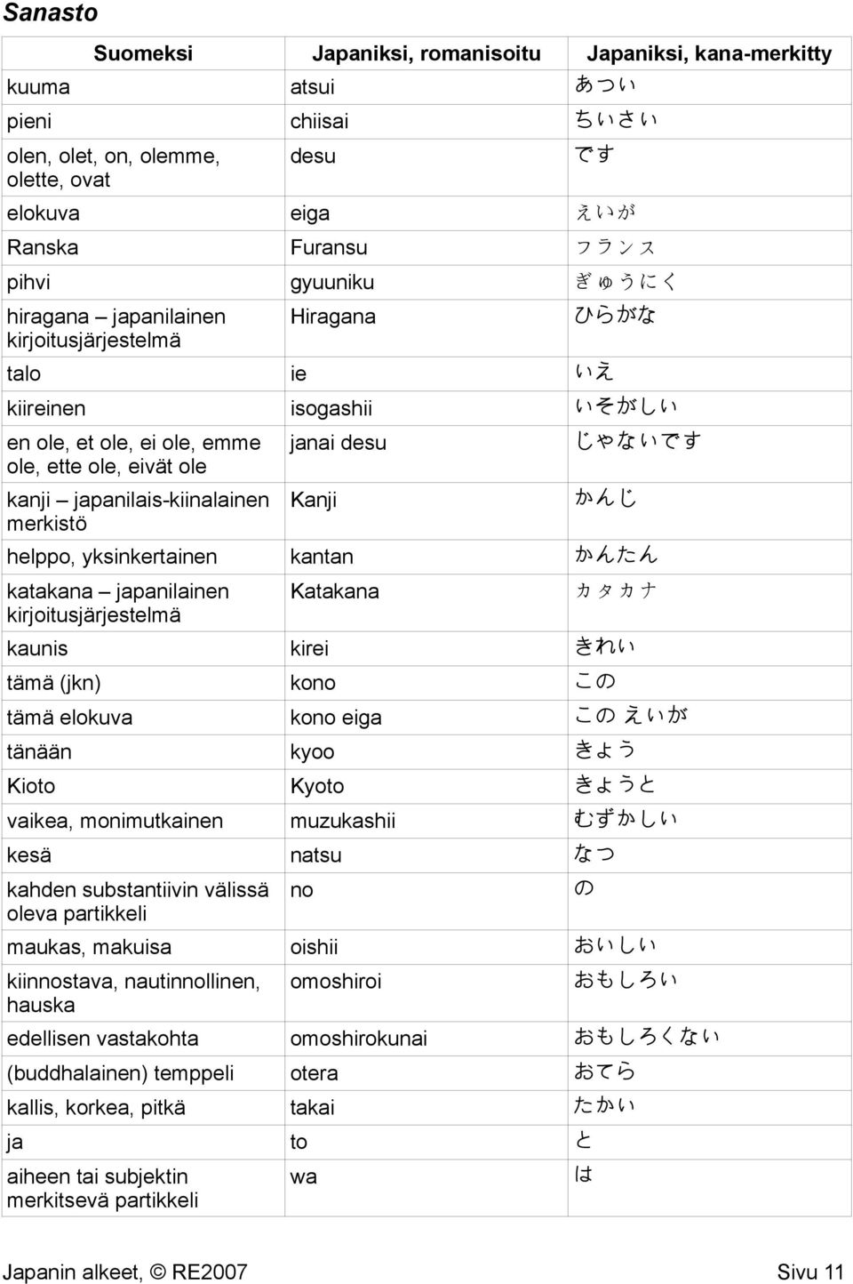 katakana japanilainen kirjoitusjärjestelmä Katakana カタカナ kaunis kirei きれい tämä (jkn) kono この tämä elokuva kono eiga この えいが tänään kyoo きょう Kioto Kyoto きょうと vaikea, monimutkainen muzukashii むずかしい kesä