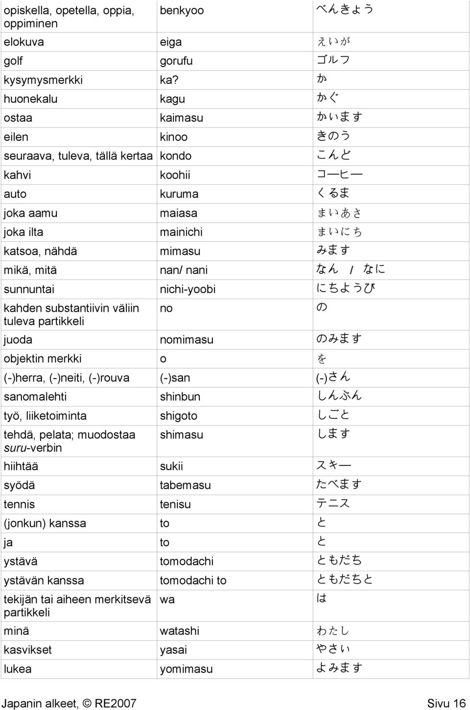 みます mikä, mitä nan/ nani なん / なに sunnuntai nichi-yoobi にちようび kahden substantiivin väliin tuleva partikkeli no juoda nomimasu のみます objektin merkki o を (-)herra, (-)neiti, (-)rouva (-)san (-)さん