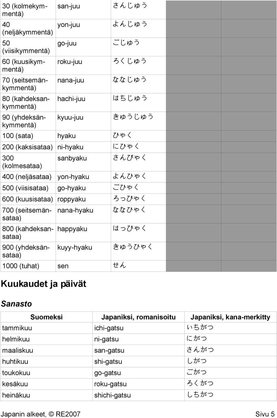 ごひゃく 600 (kuusisataa) roppyaku ろっぴゃく 700 (seitsemänsataa) 800 (kahdeksansataa) 900 (yhdeksänsataa) nana-hyaku happyaku kuyy-hyaku 1000 (tuhat) sen せん Kuukaudet ja päivät Sanasto ななひゃく はっぴゃく